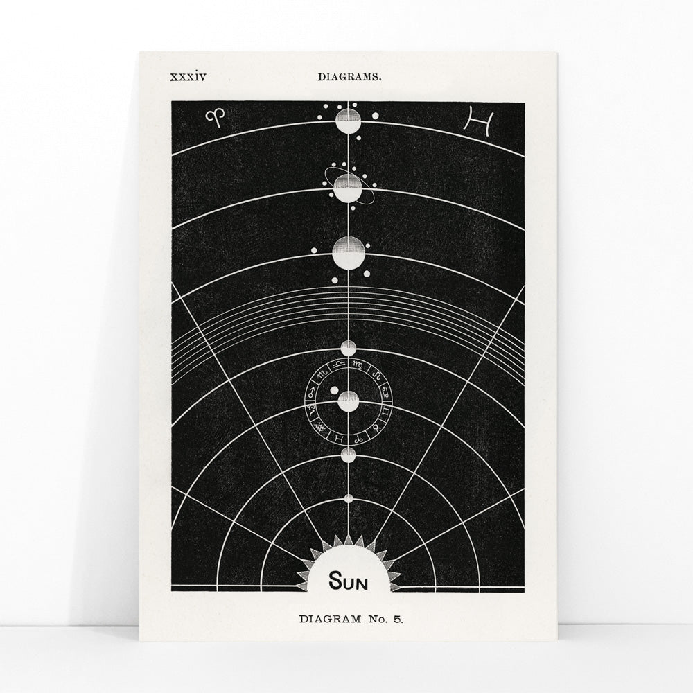 Astrological chart with celestial bodies and zodiac signs orbital diagram by Hiram Erastus Butler from Solar Biology artwork, framed and displayed in modern living room decor